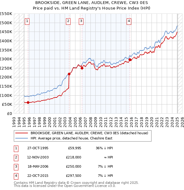 BROOKSIDE, GREEN LANE, AUDLEM, CREWE, CW3 0ES: Price paid vs HM Land Registry's House Price Index