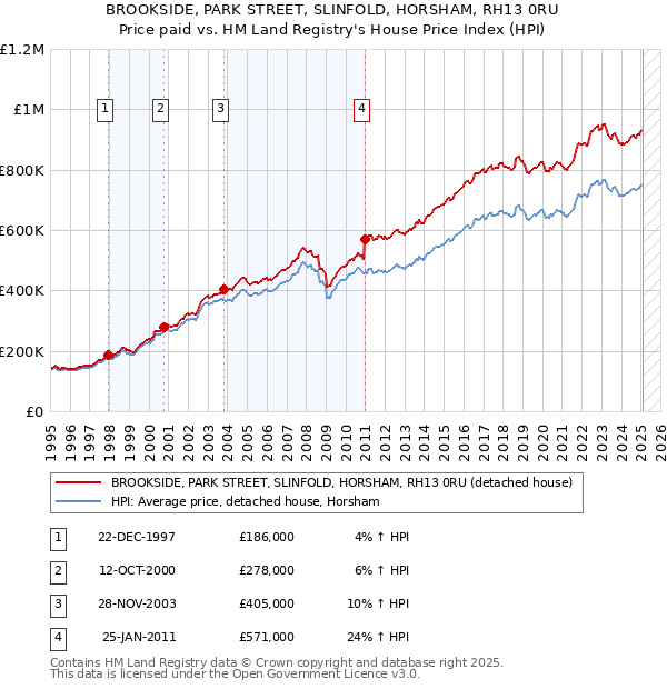 BROOKSIDE, PARK STREET, SLINFOLD, HORSHAM, RH13 0RU: Price paid vs HM Land Registry's House Price Index