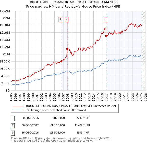 BROOKSIDE, ROMAN ROAD, INGATESTONE, CM4 9EX: Price paid vs HM Land Registry's House Price Index