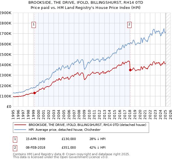 BROOKSIDE, THE DRIVE, IFOLD, BILLINGSHURST, RH14 0TD: Price paid vs HM Land Registry's House Price Index