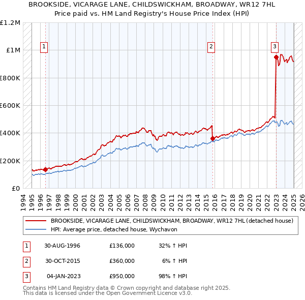 BROOKSIDE, VICARAGE LANE, CHILDSWICKHAM, BROADWAY, WR12 7HL: Price paid vs HM Land Registry's House Price Index