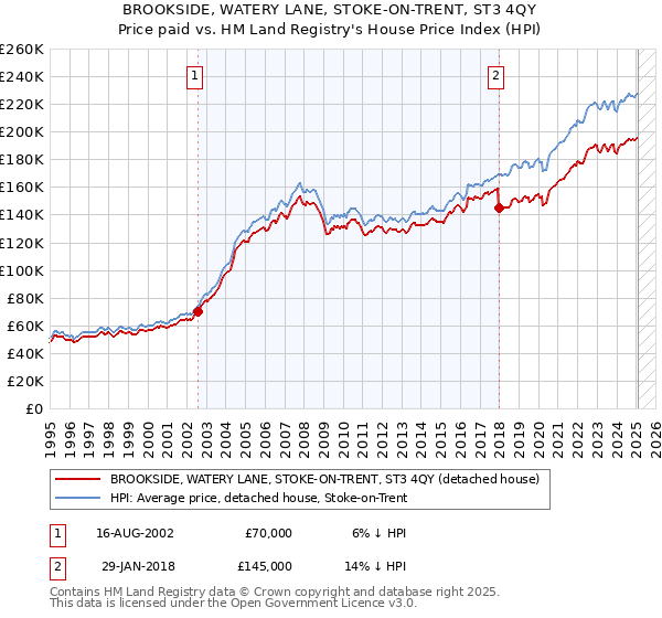 BROOKSIDE, WATERY LANE, STOKE-ON-TRENT, ST3 4QY: Price paid vs HM Land Registry's House Price Index
