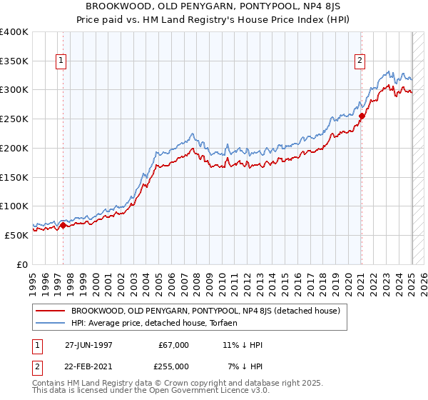 BROOKWOOD, OLD PENYGARN, PONTYPOOL, NP4 8JS: Price paid vs HM Land Registry's House Price Index