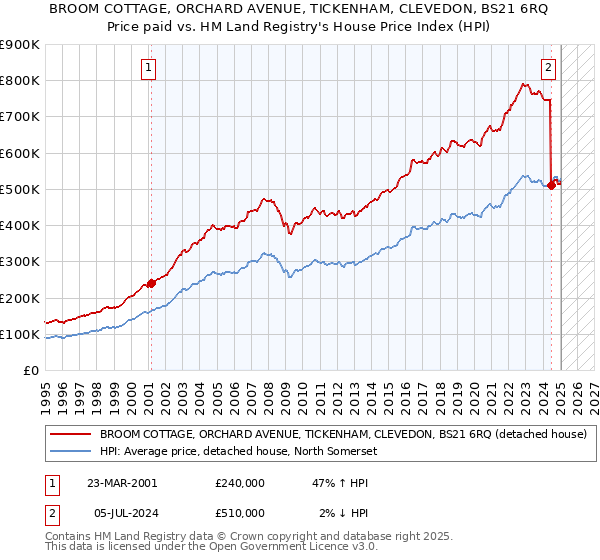 BROOM COTTAGE, ORCHARD AVENUE, TICKENHAM, CLEVEDON, BS21 6RQ: Price paid vs HM Land Registry's House Price Index
