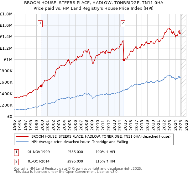 BROOM HOUSE, STEERS PLACE, HADLOW, TONBRIDGE, TN11 0HA: Price paid vs HM Land Registry's House Price Index