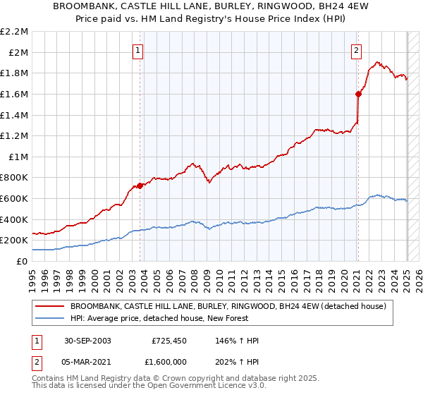 BROOMBANK, CASTLE HILL LANE, BURLEY, RINGWOOD, BH24 4EW: Price paid vs HM Land Registry's House Price Index