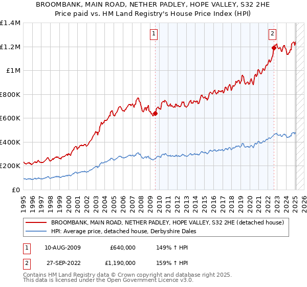 BROOMBANK, MAIN ROAD, NETHER PADLEY, HOPE VALLEY, S32 2HE: Price paid vs HM Land Registry's House Price Index