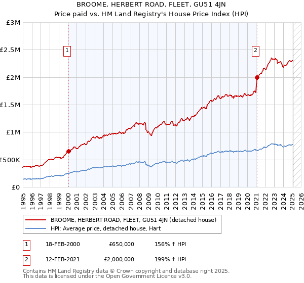 BROOME, HERBERT ROAD, FLEET, GU51 4JN: Price paid vs HM Land Registry's House Price Index