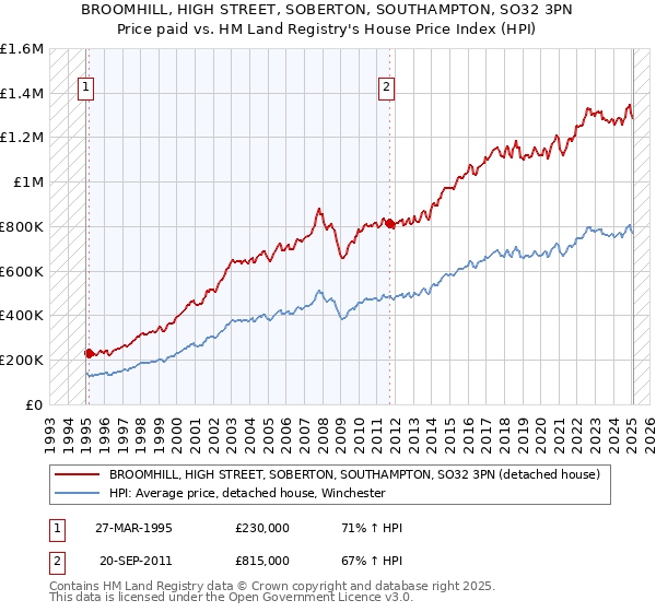 BROOMHILL, HIGH STREET, SOBERTON, SOUTHAMPTON, SO32 3PN: Price paid vs HM Land Registry's House Price Index