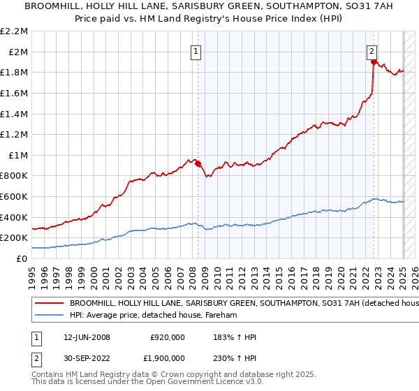 BROOMHILL, HOLLY HILL LANE, SARISBURY GREEN, SOUTHAMPTON, SO31 7AH: Price paid vs HM Land Registry's House Price Index