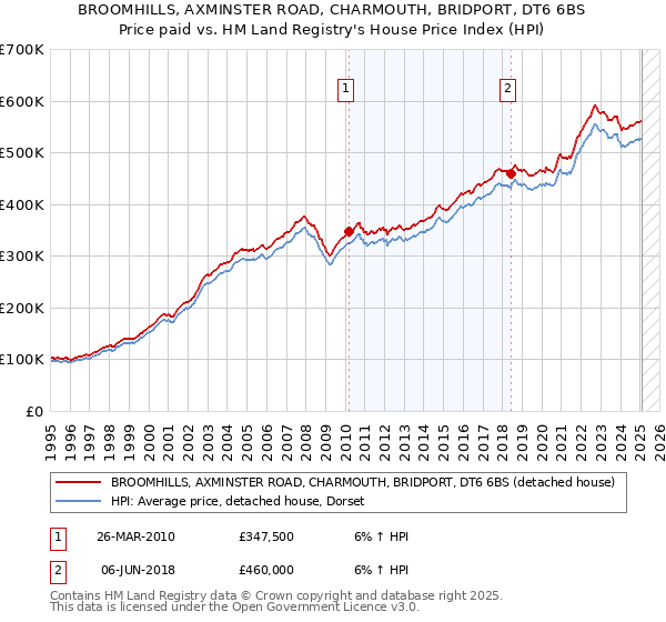 BROOMHILLS, AXMINSTER ROAD, CHARMOUTH, BRIDPORT, DT6 6BS: Price paid vs HM Land Registry's House Price Index