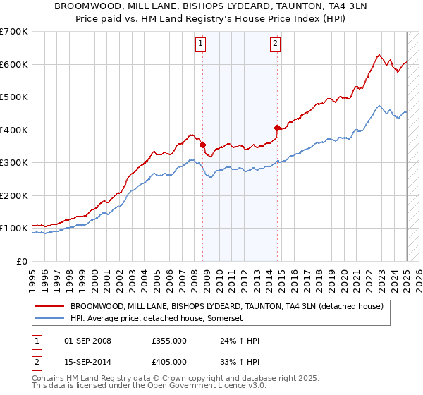 BROOMWOOD, MILL LANE, BISHOPS LYDEARD, TAUNTON, TA4 3LN: Price paid vs HM Land Registry's House Price Index