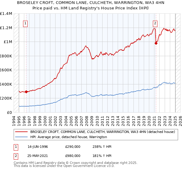 BROSELEY CROFT, COMMON LANE, CULCHETH, WARRINGTON, WA3 4HN: Price paid vs HM Land Registry's House Price Index