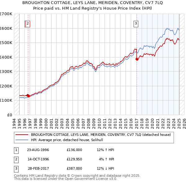 BROUGHTON COTTAGE, LEYS LANE, MERIDEN, COVENTRY, CV7 7LQ: Price paid vs HM Land Registry's House Price Index