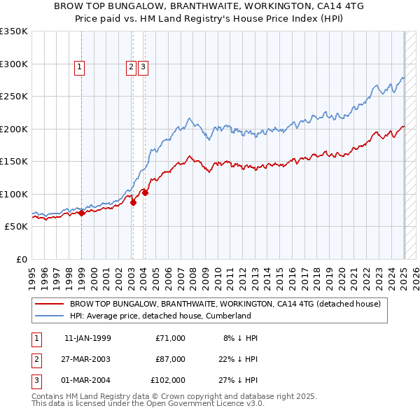 BROW TOP BUNGALOW, BRANTHWAITE, WORKINGTON, CA14 4TG: Price paid vs HM Land Registry's House Price Index