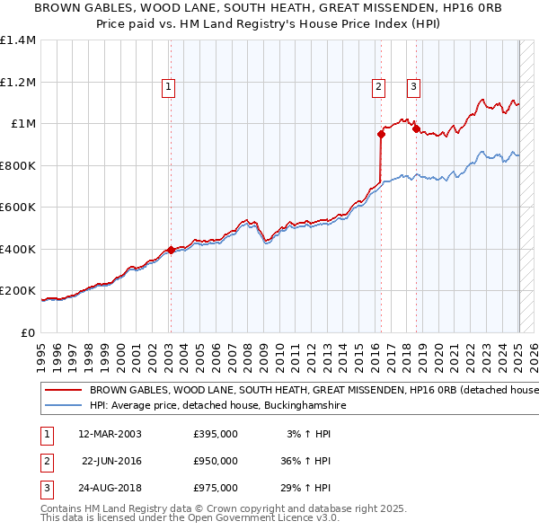 BROWN GABLES, WOOD LANE, SOUTH HEATH, GREAT MISSENDEN, HP16 0RB: Price paid vs HM Land Registry's House Price Index