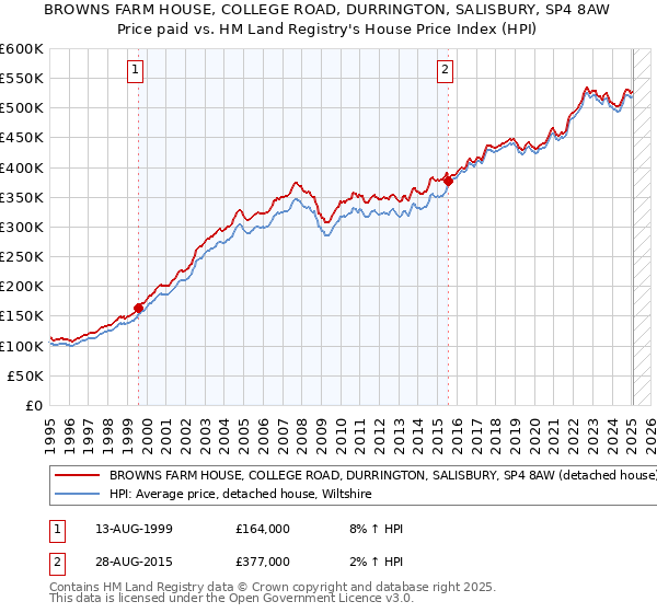 BROWNS FARM HOUSE, COLLEGE ROAD, DURRINGTON, SALISBURY, SP4 8AW: Price paid vs HM Land Registry's House Price Index