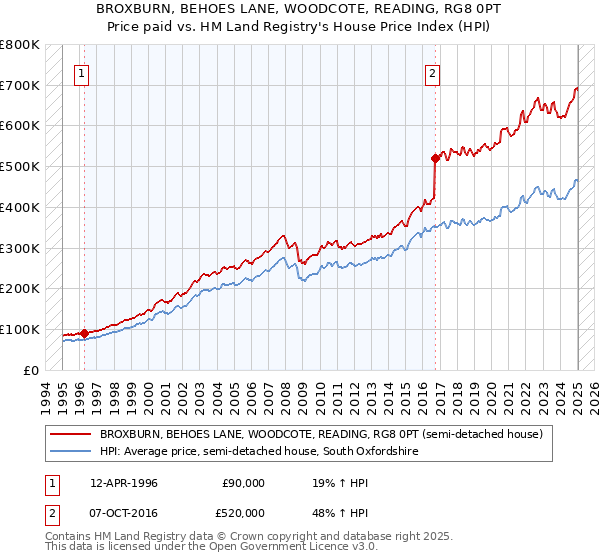 BROXBURN, BEHOES LANE, WOODCOTE, READING, RG8 0PT: Price paid vs HM Land Registry's House Price Index