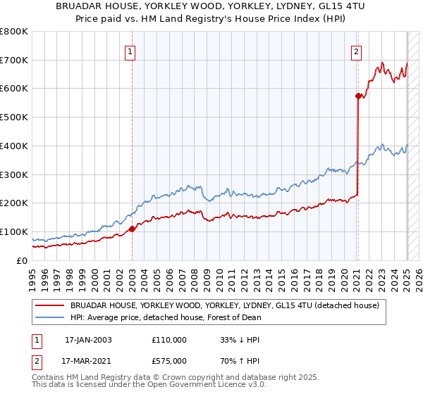 BRUADAR HOUSE, YORKLEY WOOD, YORKLEY, LYDNEY, GL15 4TU: Price paid vs HM Land Registry's House Price Index