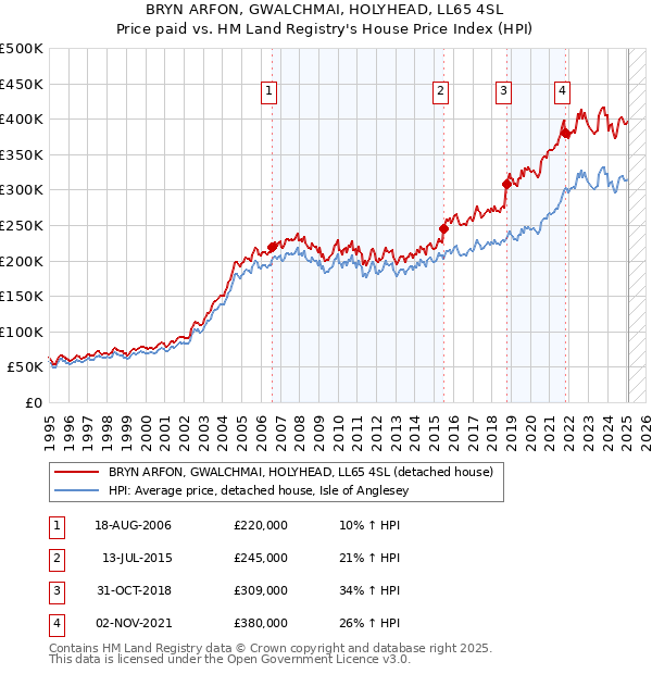 BRYN ARFON, GWALCHMAI, HOLYHEAD, LL65 4SL: Price paid vs HM Land Registry's House Price Index