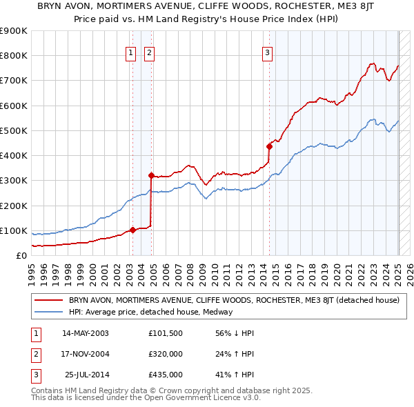 BRYN AVON, MORTIMERS AVENUE, CLIFFE WOODS, ROCHESTER, ME3 8JT: Price paid vs HM Land Registry's House Price Index