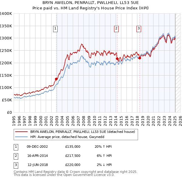 BRYN AWELON, PENRALLT, PWLLHELI, LL53 5UE: Price paid vs HM Land Registry's House Price Index
