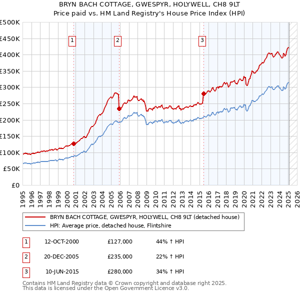 BRYN BACH COTTAGE, GWESPYR, HOLYWELL, CH8 9LT: Price paid vs HM Land Registry's House Price Index