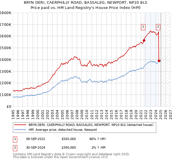 BRYN DERI, CAERPHILLY ROAD, BASSALEG, NEWPORT, NP10 8LS: Price paid vs HM Land Registry's House Price Index