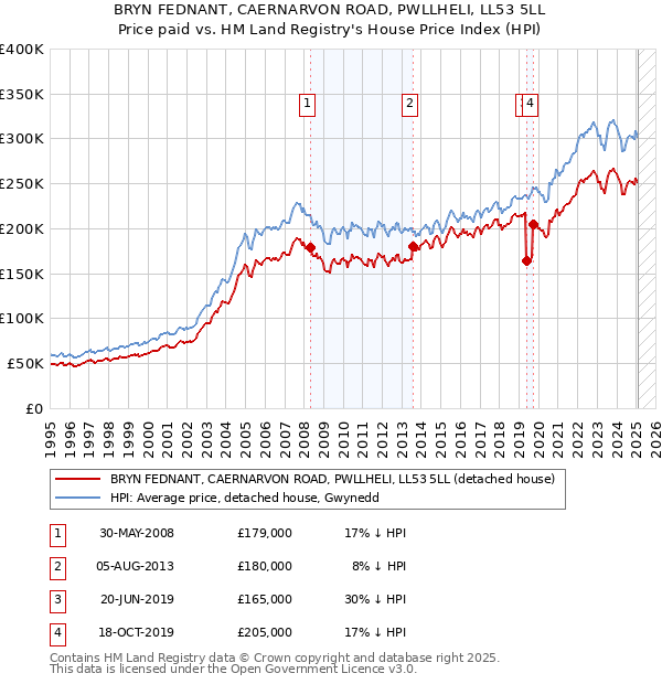 BRYN FEDNANT, CAERNARVON ROAD, PWLLHELI, LL53 5LL: Price paid vs HM Land Registry's House Price Index