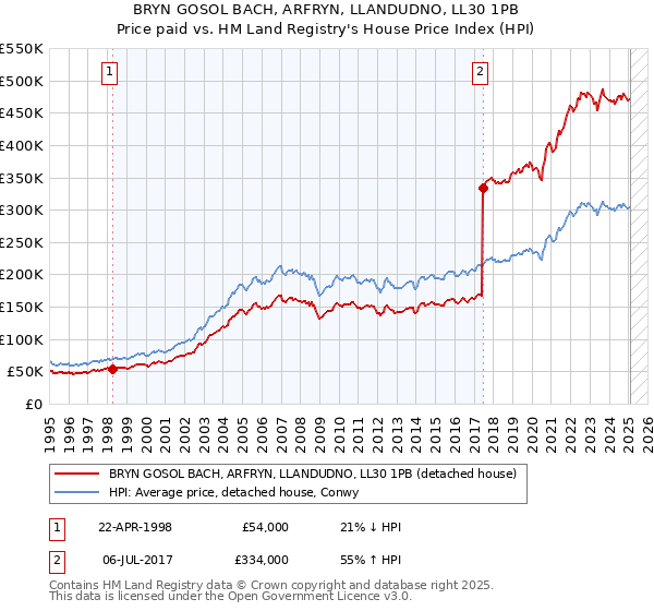 BRYN GOSOL BACH, ARFRYN, LLANDUDNO, LL30 1PB: Price paid vs HM Land Registry's House Price Index