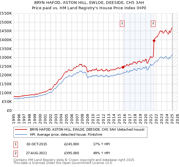 BRYN HAFOD, ASTON HILL, EWLOE, DEESIDE, CH5 3AH: Price paid vs HM Land Registry's House Price Index