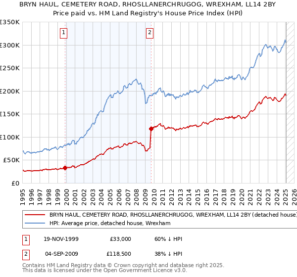 BRYN HAUL, CEMETERY ROAD, RHOSLLANERCHRUGOG, WREXHAM, LL14 2BY: Price paid vs HM Land Registry's House Price Index