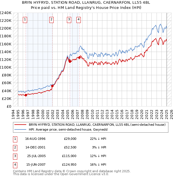 BRYN HYFRYD, STATION ROAD, LLANRUG, CAERNARFON, LL55 4BL: Price paid vs HM Land Registry's House Price Index