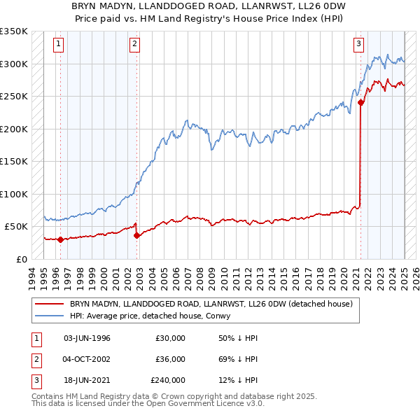 BRYN MADYN, LLANDDOGED ROAD, LLANRWST, LL26 0DW: Price paid vs HM Land Registry's House Price Index
