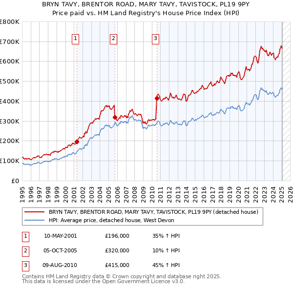 BRYN TAVY, BRENTOR ROAD, MARY TAVY, TAVISTOCK, PL19 9PY: Price paid vs HM Land Registry's House Price Index
