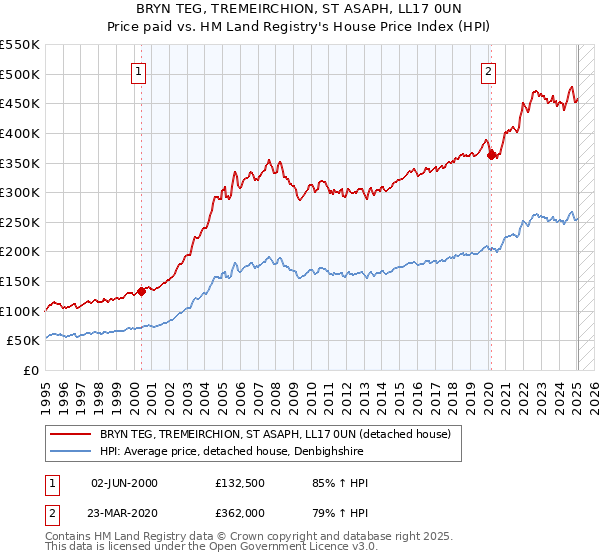 BRYN TEG, TREMEIRCHION, ST ASAPH, LL17 0UN: Price paid vs HM Land Registry's House Price Index