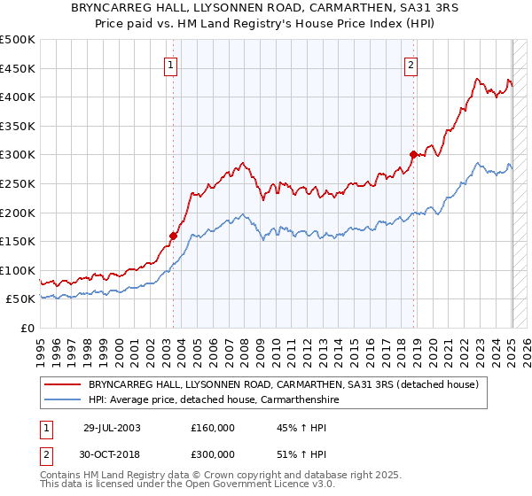 BRYNCARREG HALL, LLYSONNEN ROAD, CARMARTHEN, SA31 3RS: Price paid vs HM Land Registry's House Price Index