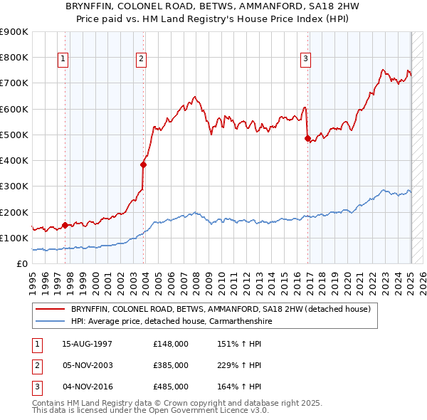 BRYNFFIN, COLONEL ROAD, BETWS, AMMANFORD, SA18 2HW: Price paid vs HM Land Registry's House Price Index