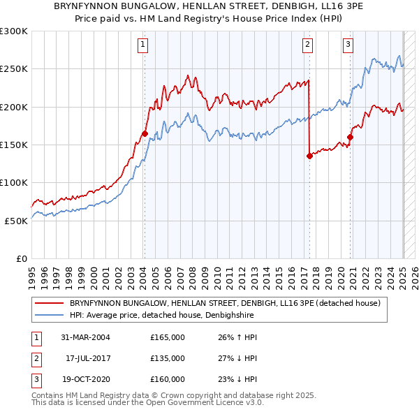BRYNFYNNON BUNGALOW, HENLLAN STREET, DENBIGH, LL16 3PE: Price paid vs HM Land Registry's House Price Index