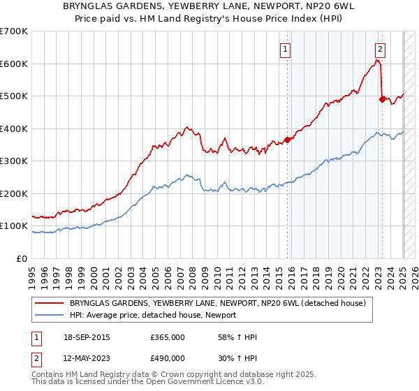BRYNGLAS GARDENS, YEWBERRY LANE, NEWPORT, NP20 6WL: Price paid vs HM Land Registry's House Price Index