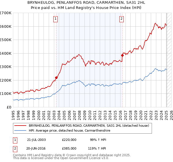 BRYNHEULOG, PENLANFFOS ROAD, CARMARTHEN, SA31 2HL: Price paid vs HM Land Registry's House Price Index
