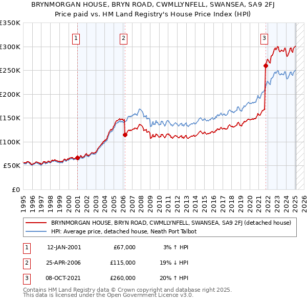 BRYNMORGAN HOUSE, BRYN ROAD, CWMLLYNFELL, SWANSEA, SA9 2FJ: Price paid vs HM Land Registry's House Price Index