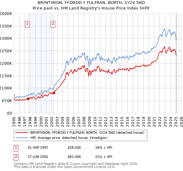 BRYNTIRION, FFORDD Y FULFRAN, BORTH, SY24 5ND: Price paid vs HM Land Registry's House Price Index