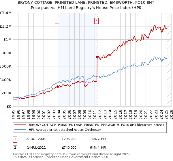 BRYONY COTTAGE, PRINSTED LANE, PRINSTED, EMSWORTH, PO10 8HT: Price paid vs HM Land Registry's House Price Index