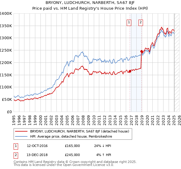 BRYONY, LUDCHURCH, NARBERTH, SA67 8JF: Price paid vs HM Land Registry's House Price Index