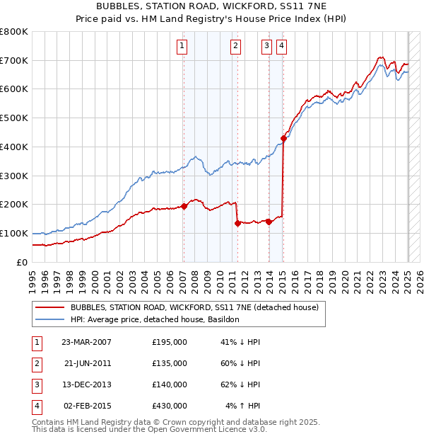 BUBBLES, STATION ROAD, WICKFORD, SS11 7NE: Price paid vs HM Land Registry's House Price Index