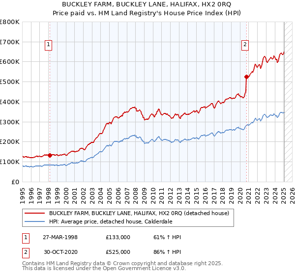 BUCKLEY FARM, BUCKLEY LANE, HALIFAX, HX2 0RQ: Price paid vs HM Land Registry's House Price Index