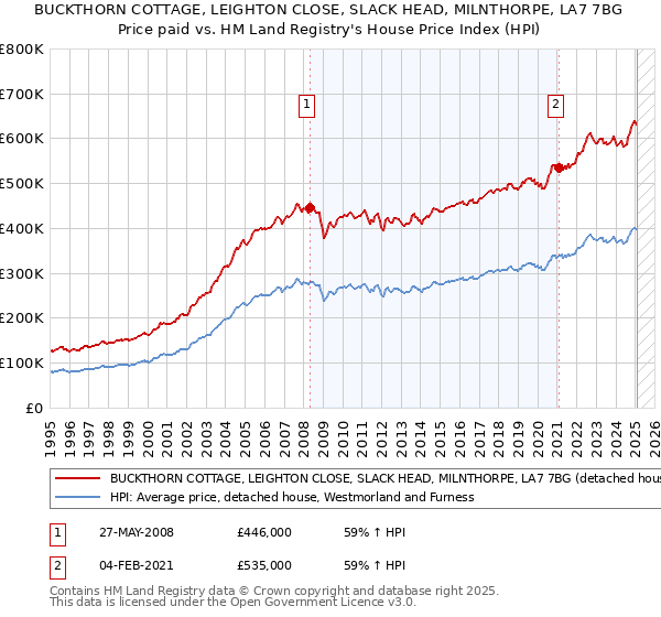 BUCKTHORN COTTAGE, LEIGHTON CLOSE, SLACK HEAD, MILNTHORPE, LA7 7BG: Price paid vs HM Land Registry's House Price Index