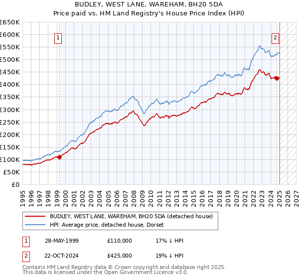 BUDLEY, WEST LANE, WAREHAM, BH20 5DA: Price paid vs HM Land Registry's House Price Index