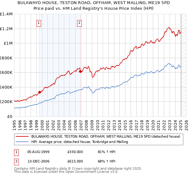 BULAWAYO HOUSE, TESTON ROAD, OFFHAM, WEST MALLING, ME19 5PD: Price paid vs HM Land Registry's House Price Index